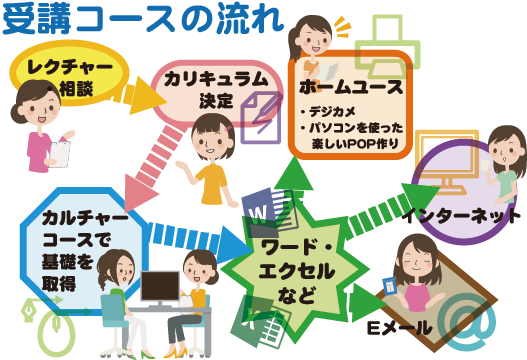 受講コースの流れ：レクチャー相談→カリキュラム決定→カルチャーコースで基礎を取得→ワード・エクセル・インターネット・Eメールなど→ホームユース